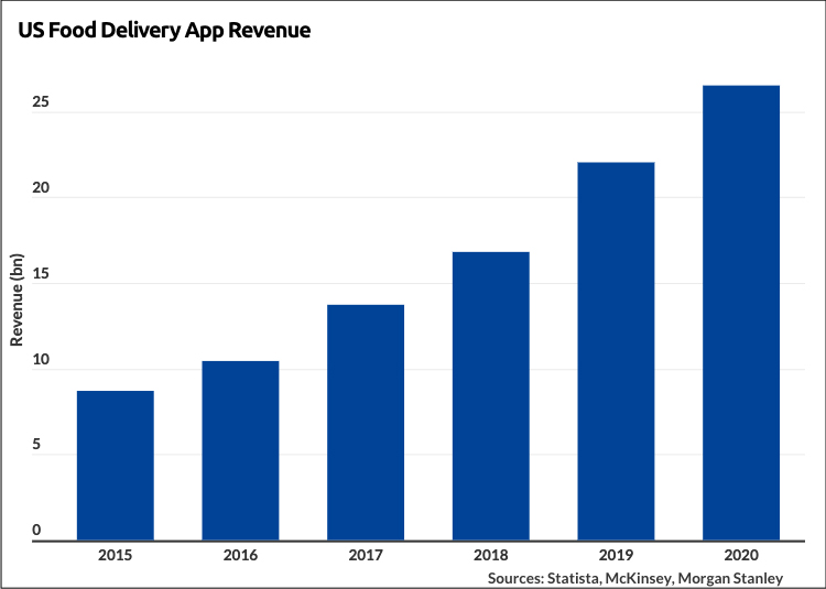 Food Delivery Business industry in the United States