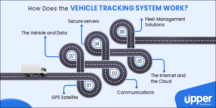 Working of Vehicle Tracking Systems