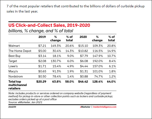 Billions of Dollars of Curbside Pickup Sales