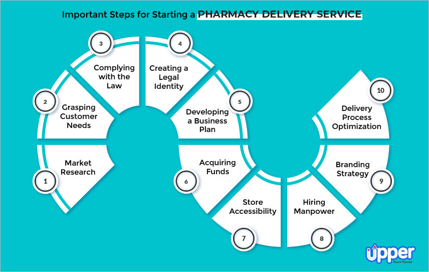 Simple Guide to Opening a Pharmacy Delivery Service