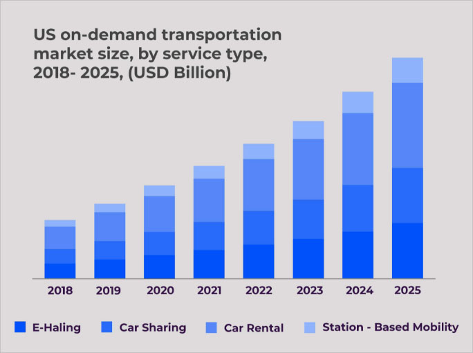 On Demand Transportation Market Size