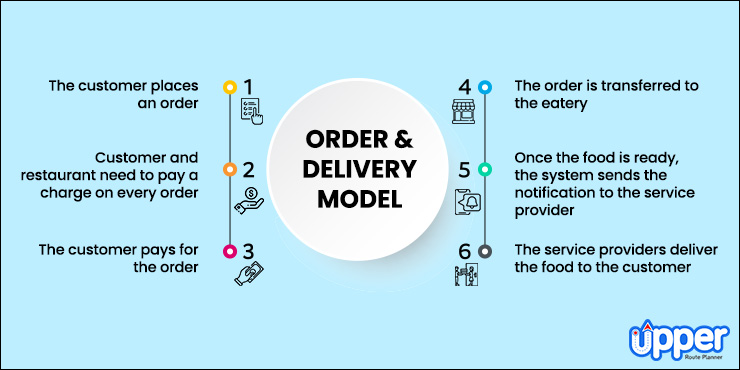 The Order and Delivery Model