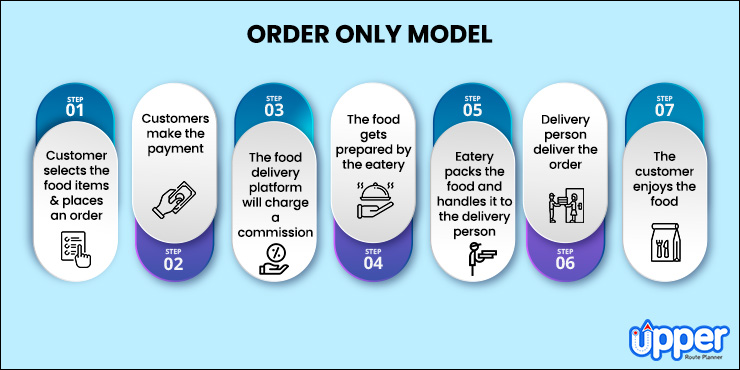 The Order Only Model Food Delivery Business