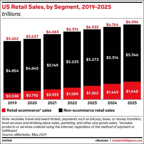 U.S. e-commerce is increasing