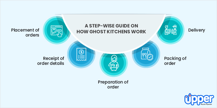 Step-wise Guide on How Ghost Kitchens Work