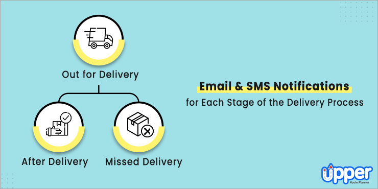 email and sms notifications for each stage of delivery process