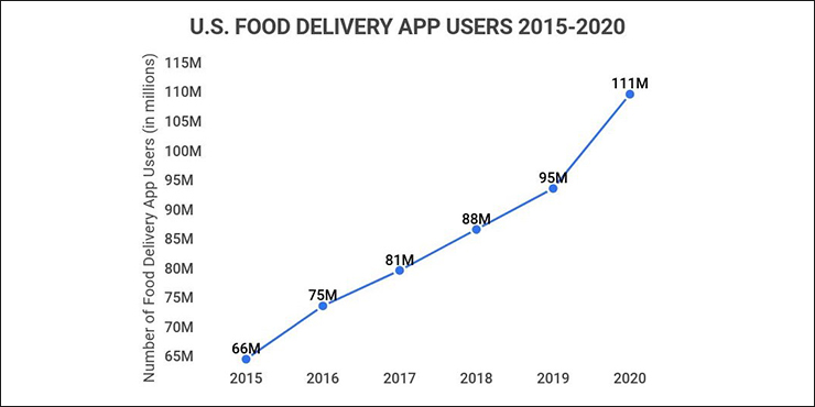 food delivery app users graph