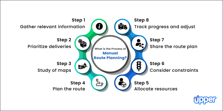 What is the process of manual route planning