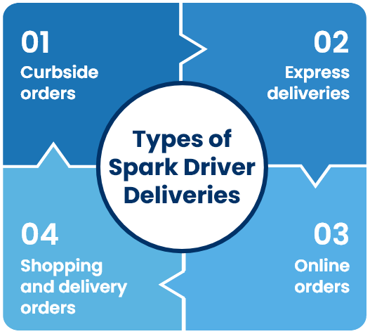 Types of walmart spark driver deliveries