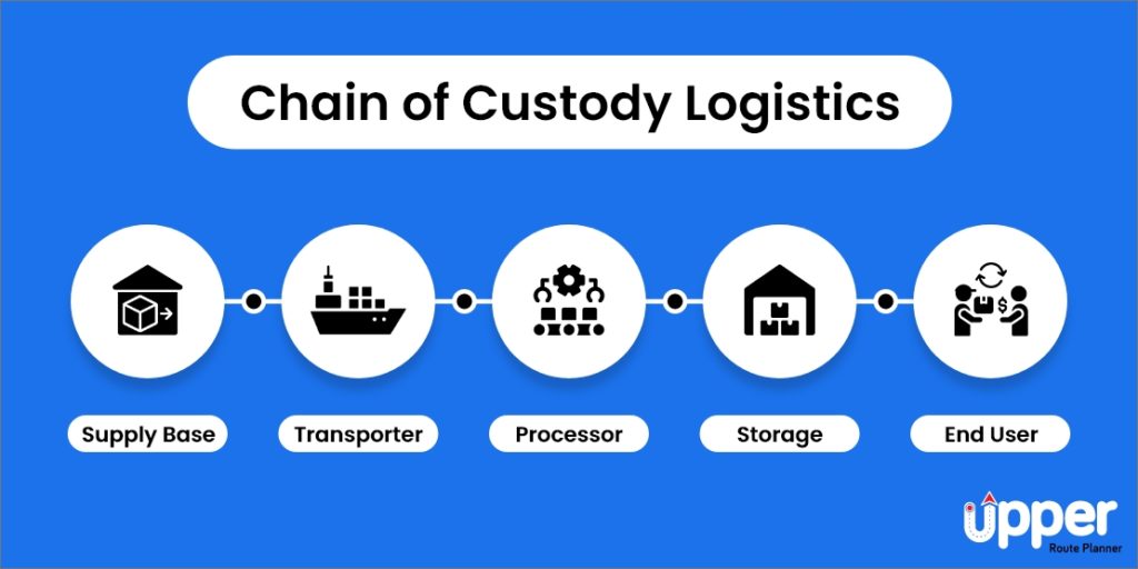 What Is Chain of Custody in Logistics (+ Benefits for Supply Chain)