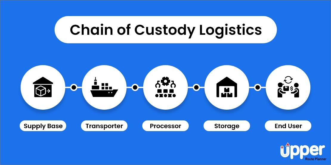 Chain of custody logitics and supply chain