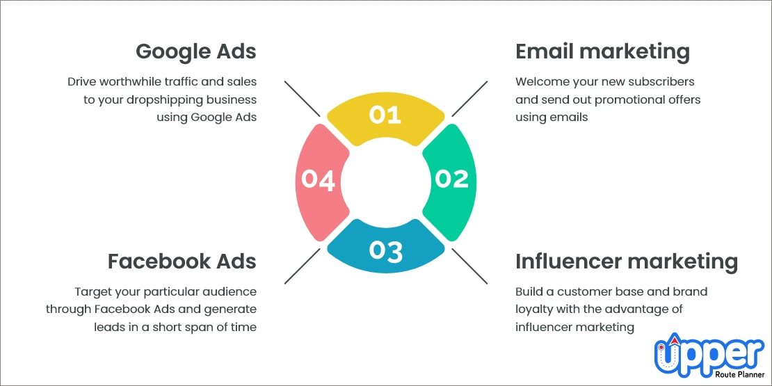 Marketing strategy for a dropshipping business