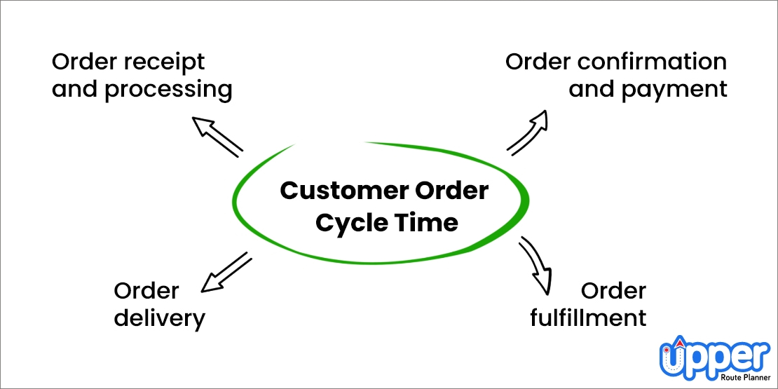 Customer order cycle time - Supply chain KPIs