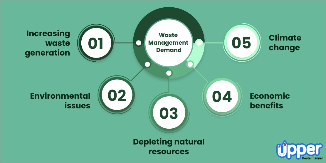 Why is Waste Management Rising in Demand