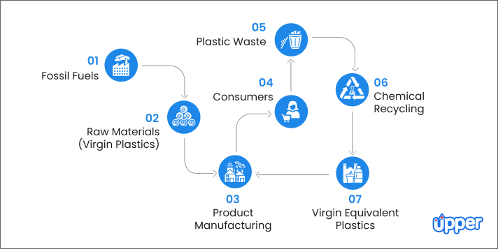 Chemical recycling