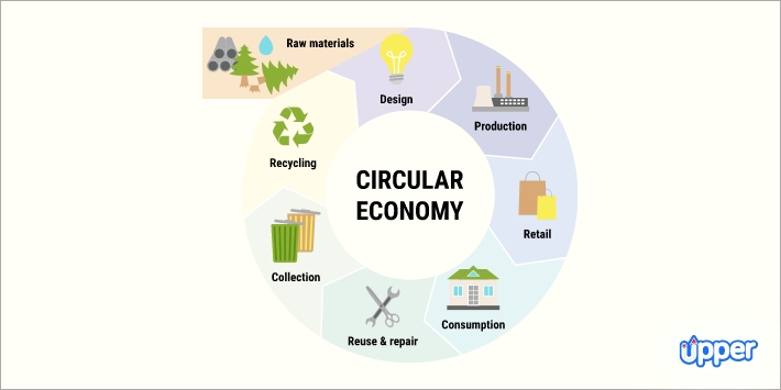 Circular economy in practice