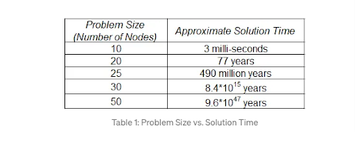 problem size vs solution time
