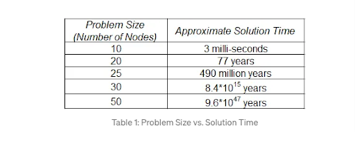 Decoding VRP: Understanding the Essentials of Vehicle Routing Problems