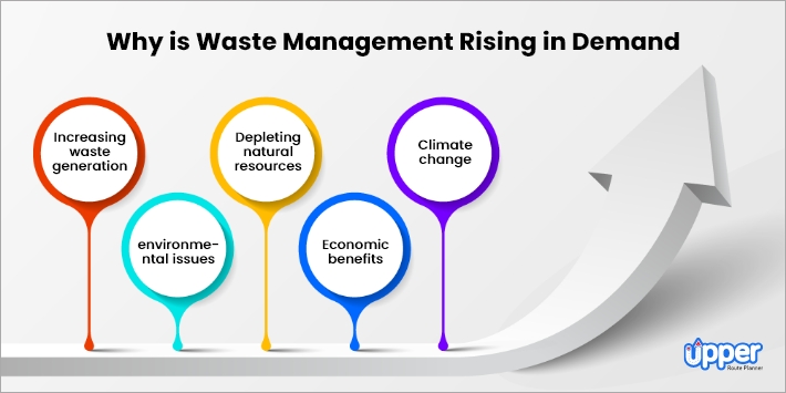 Why is Waste Management Rising in Demand