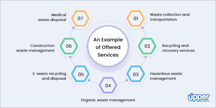 garbage collection business plan sample Evaluate the Services and Products You Will Offer