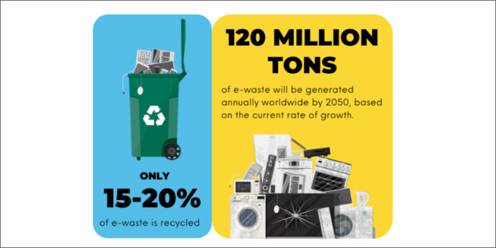 E-waste recycling statistics and trends