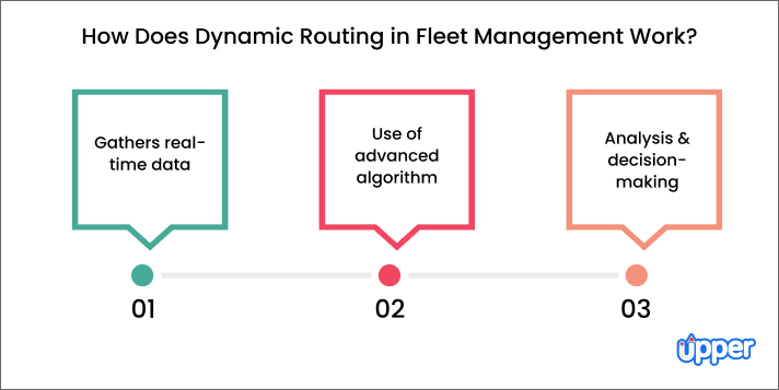 How Does Dynamic Routing in Fleet Management Work