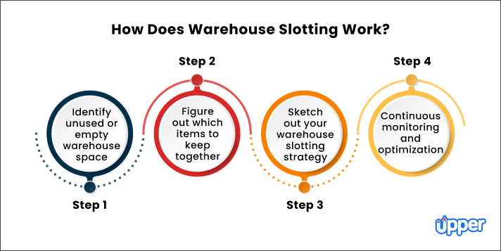 How does warehouse slotting work