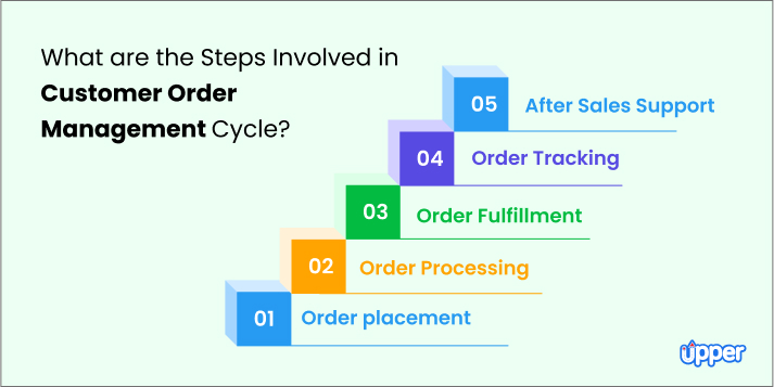 Steps Involved in Customer Order Management Cycle