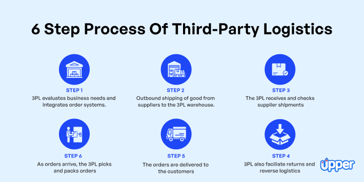 3PL logistics process steps