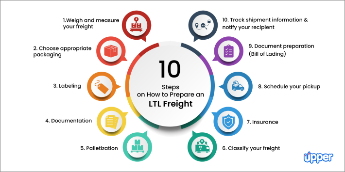 10 Steps on How to Prepare an LTL Freight Shipping