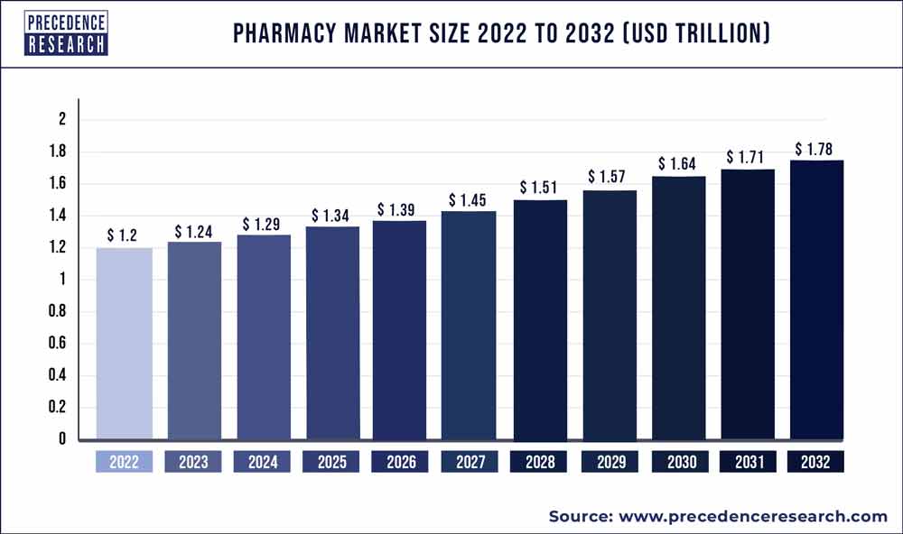 pharmacy market size 2022 to 2032