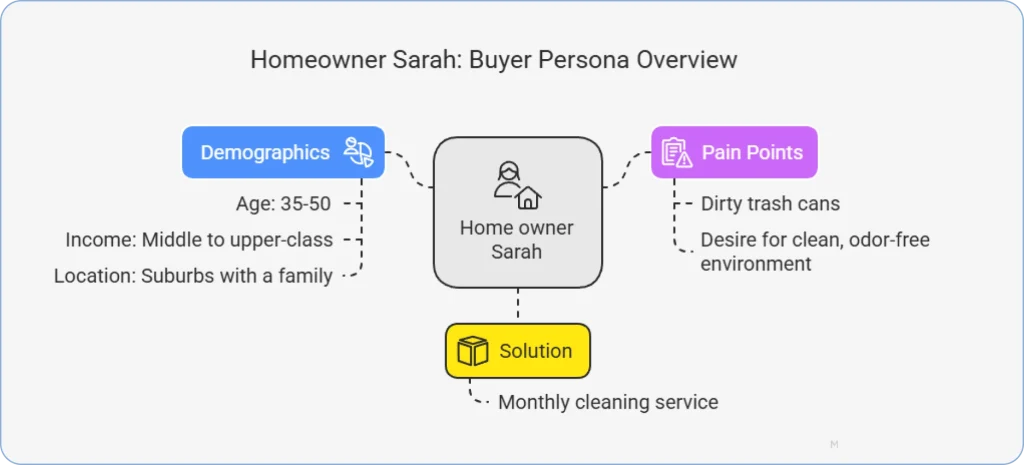 Here’s an example of a buyer persona in trash can cleaning business