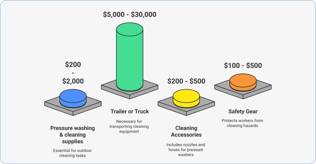 Here’s an estimated cost of equipment and supplies