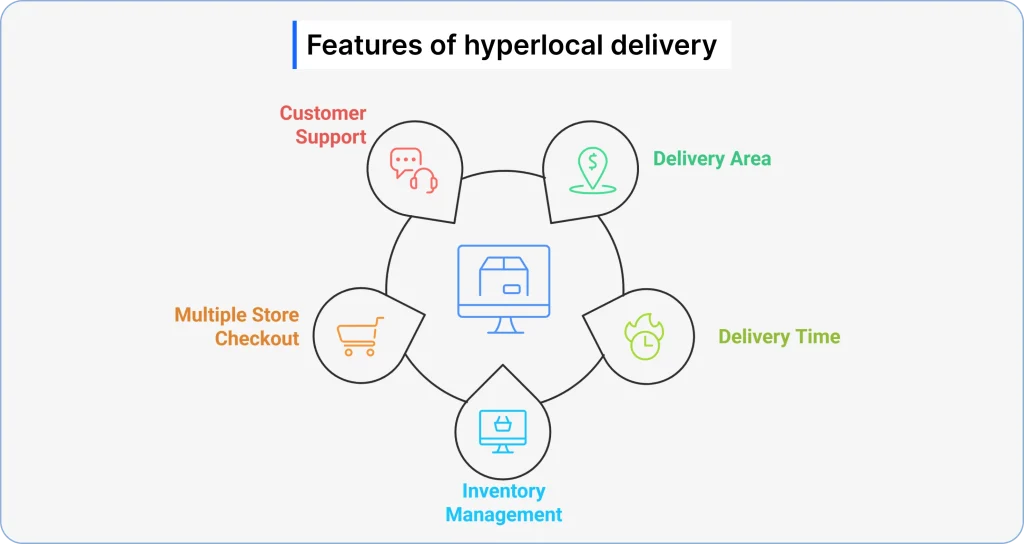 list of features that distinguish hyperlocal delivery: