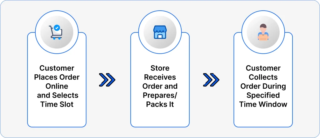 2. Buy online, pick up in-store (BOPIS)