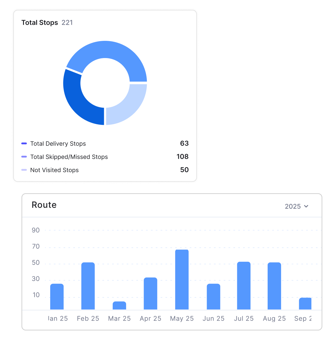 provide detailed reports on energy consumption, charging costs, and route performance