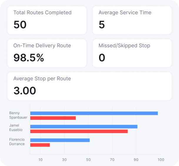 Weekly Deliveries