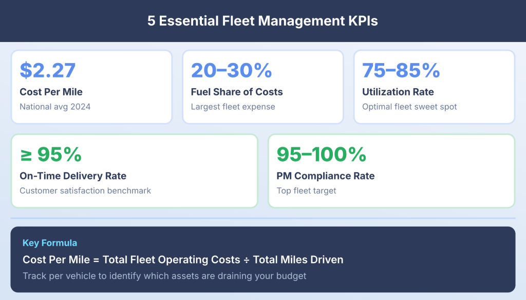 Fleet Management Metrics: 18 KPIs to Track Fleet Performance