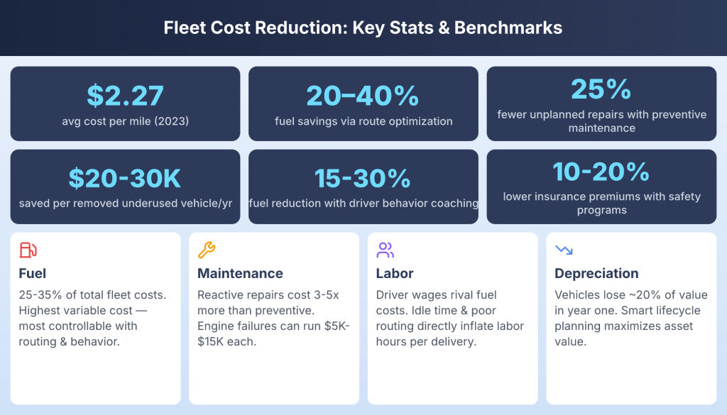 10 Ways to Reduce Fleet Costs in 2026