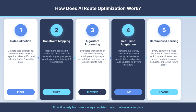 AI Route Optimization Guide for Smarter Delivery & Fleet Routing