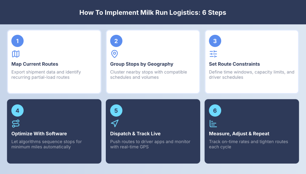 Milk Run Logistics: What It Is, How It Works, and Optimization Tips
