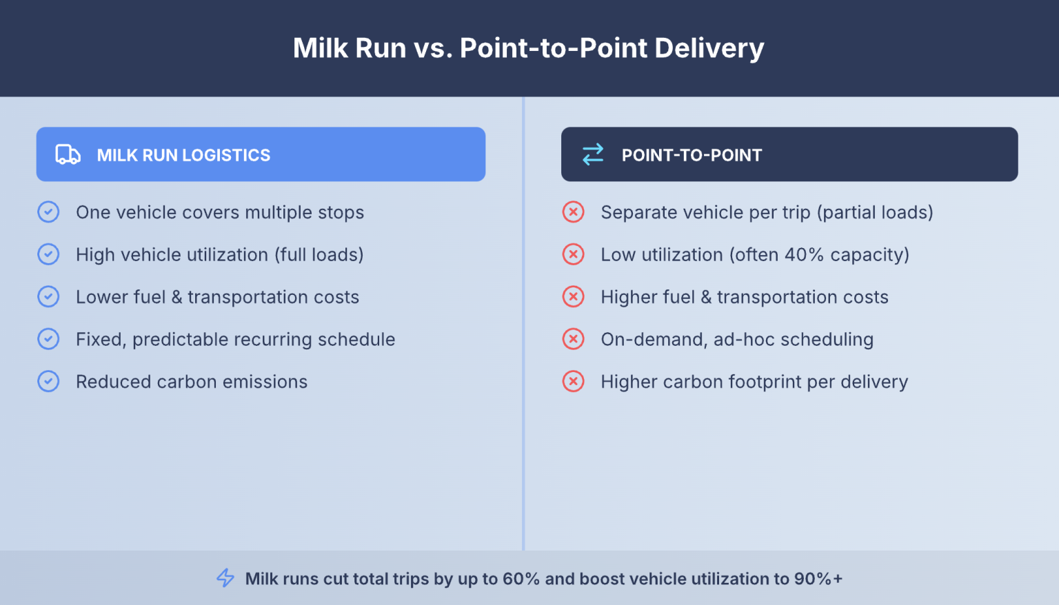Milk Run Logistics: What It Is, How It Works, and Optimization Tips