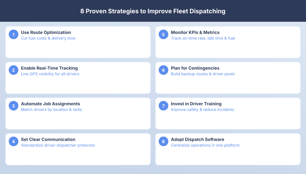 Fleet dispatching strategies such as using AI route optimization, live tracking, and automation to increase efficiency.