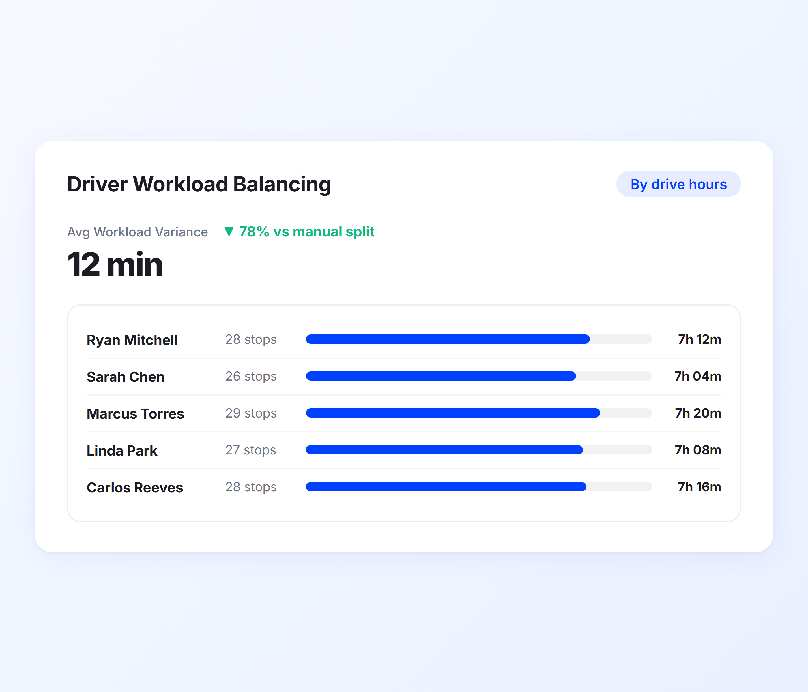 Driver Workload Balancing