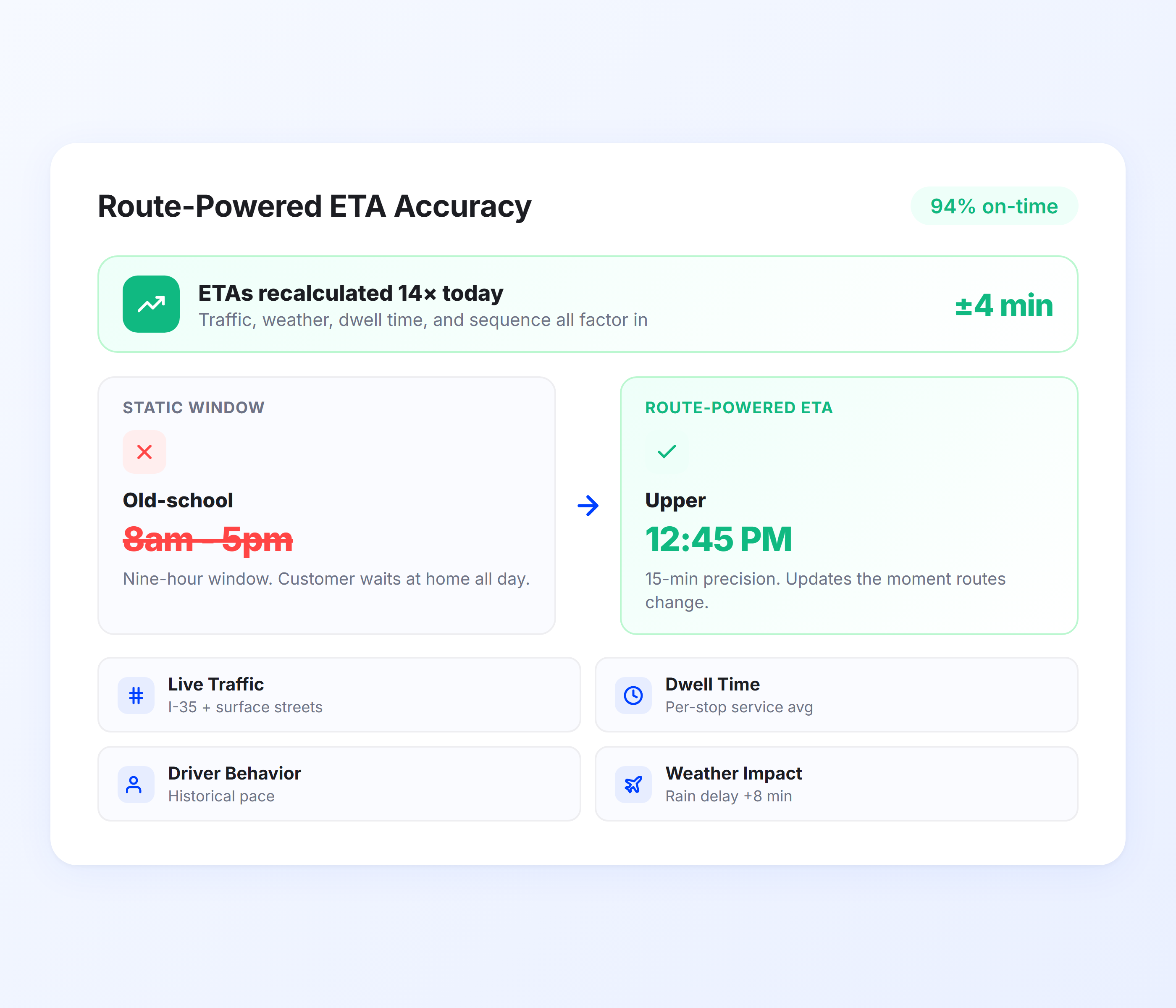 Route-Powered ETA Accuracy