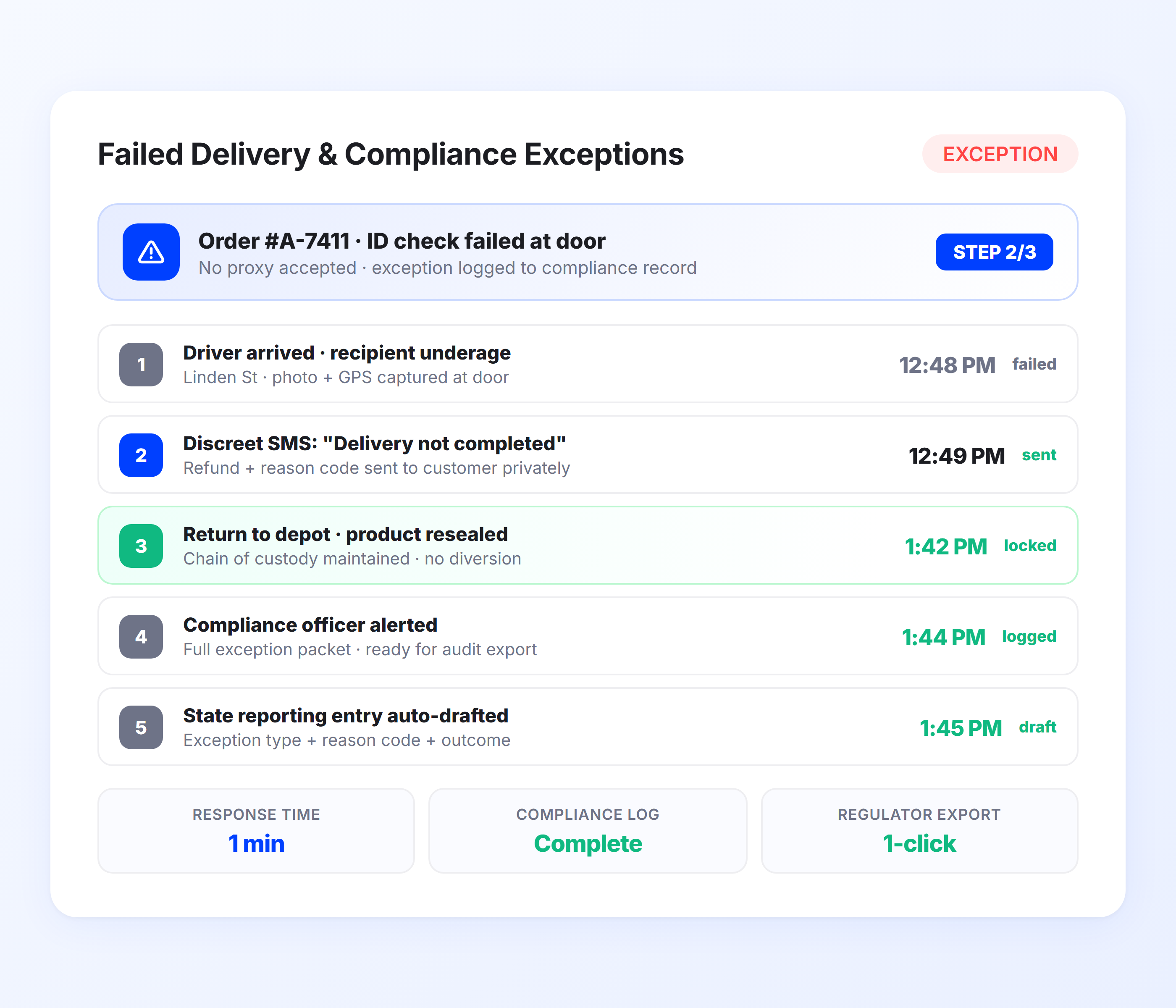 Cannabis delivery failed attempt notification with compliance exception tracking and audit logs