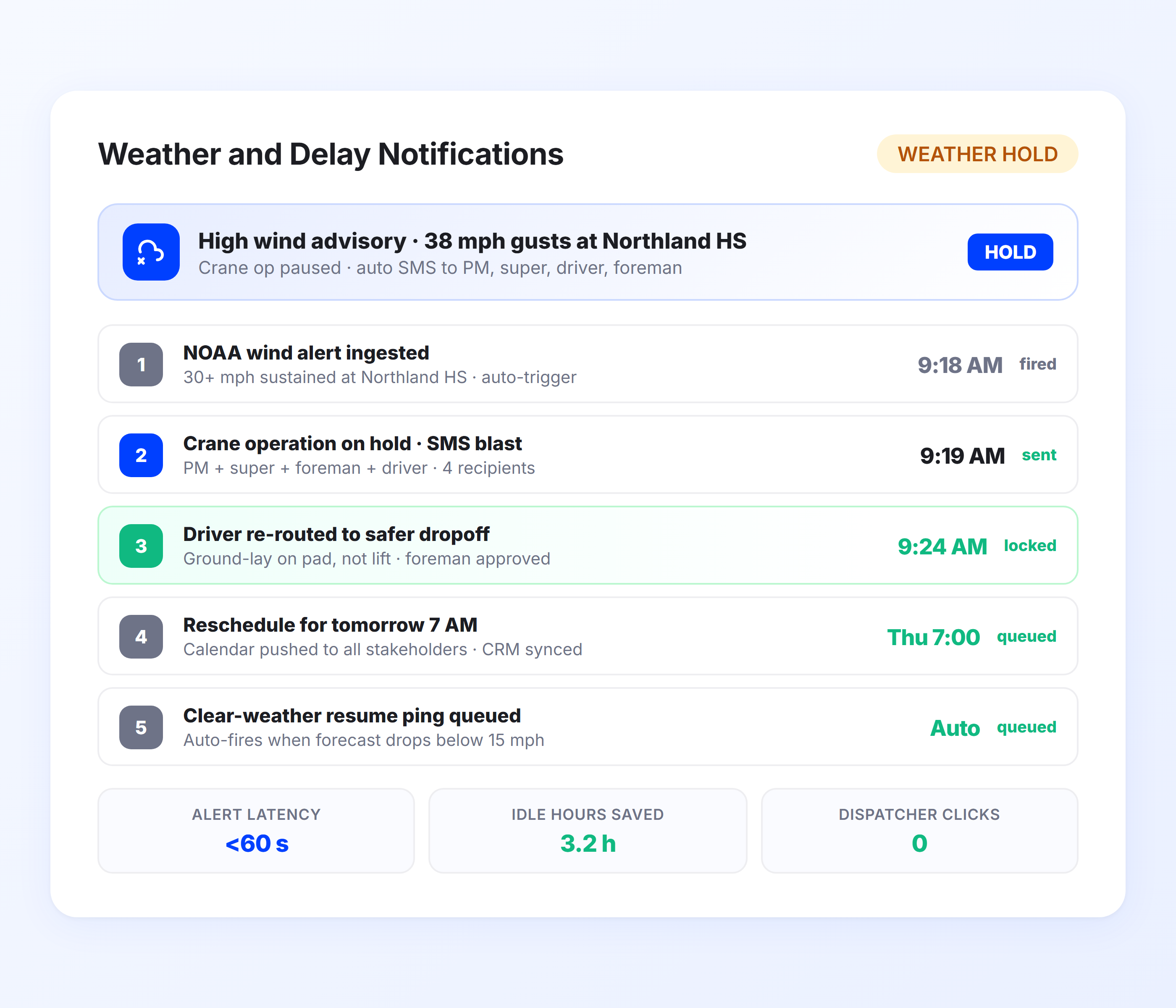 Construction delivery delay notification system with weather updates and rescheduled ETAs