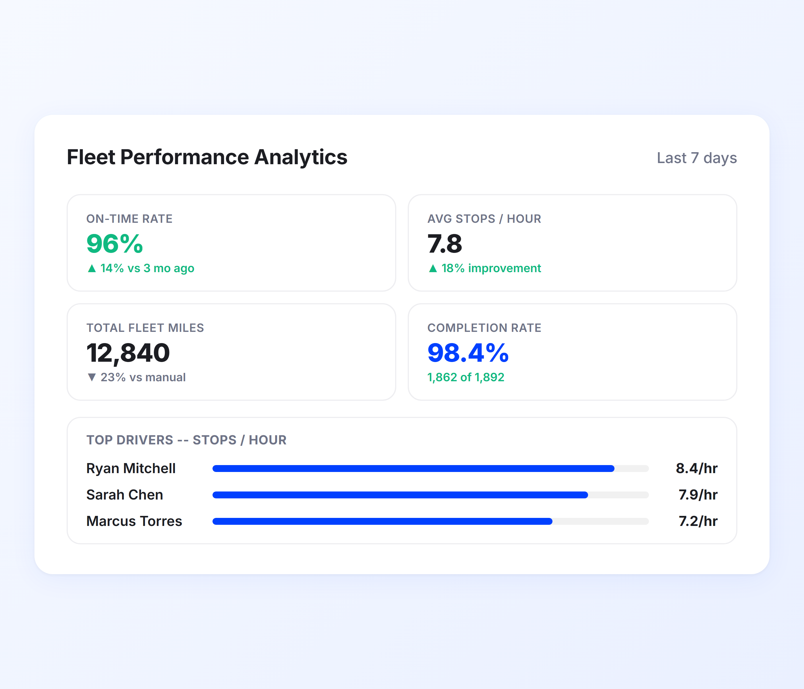 Fleet Performance Analytics