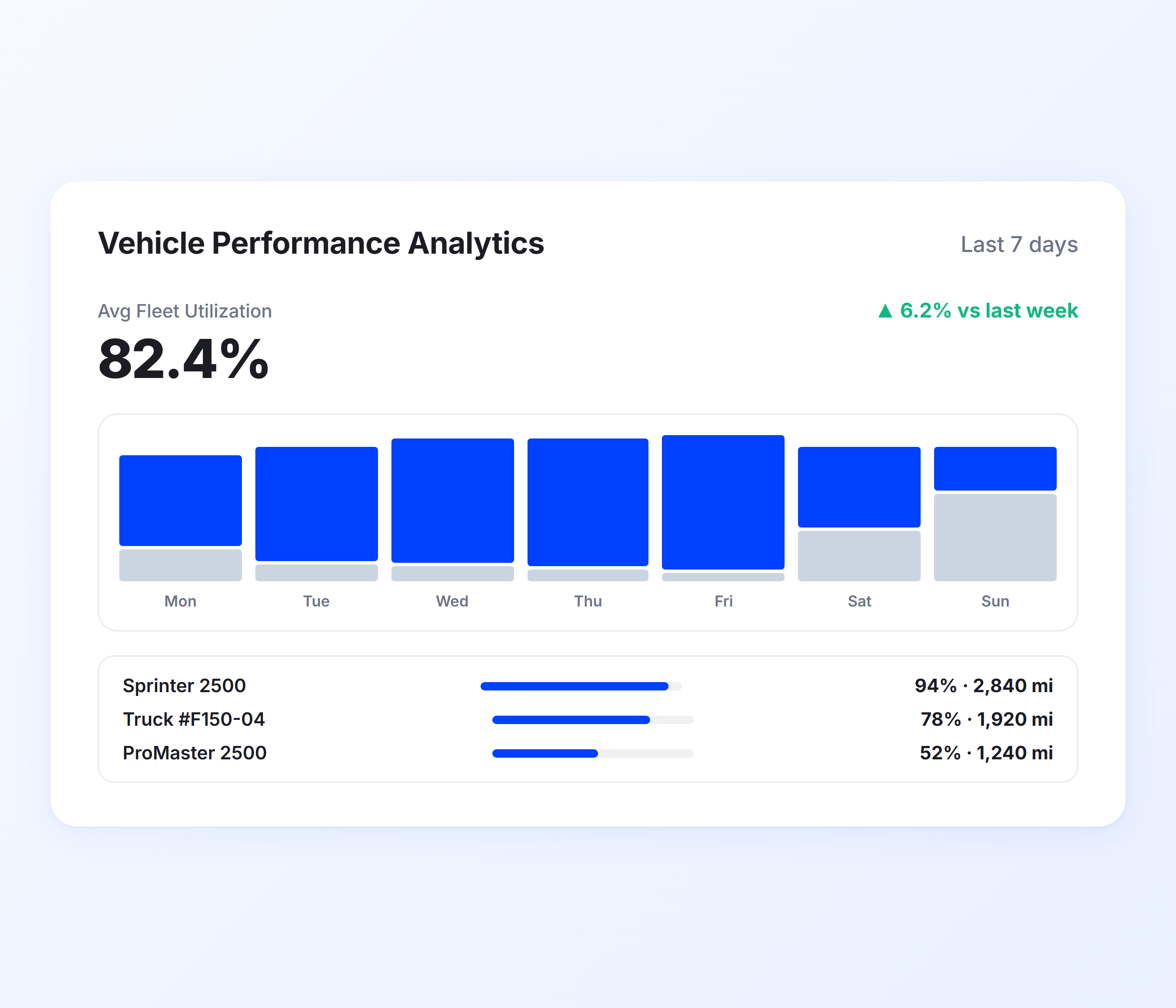 Vehicle Performance and Utilization Analytics
