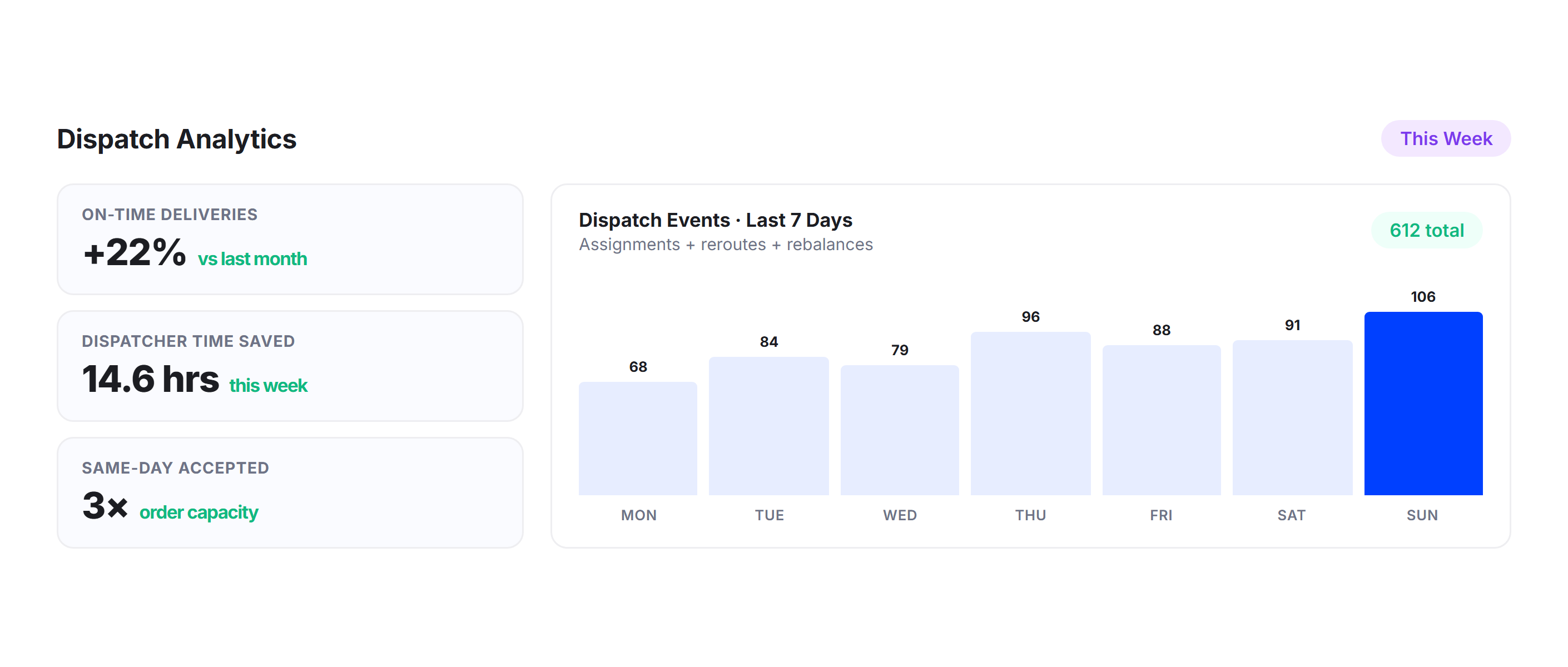Dispatch Analytics